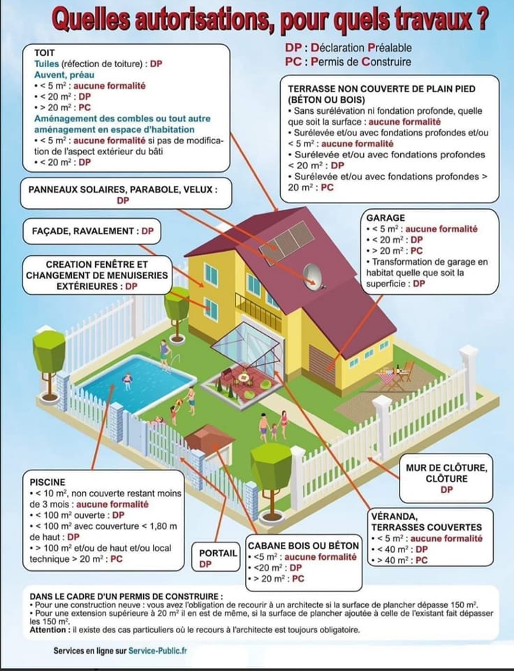 Quelles autorisations pour quels travaux